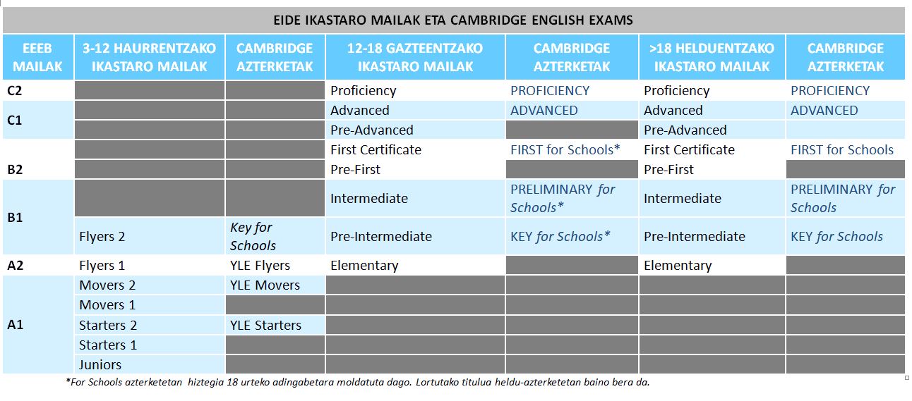 Niveles EIDE Cambridge 2017 euskera